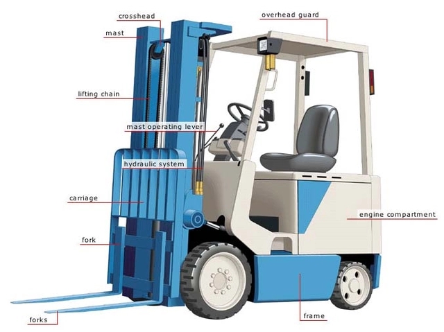 What are the main parts of the forklift?